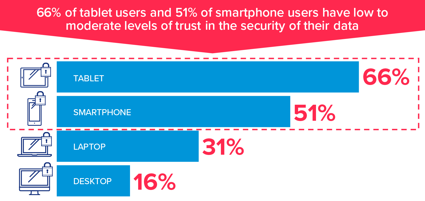 66% of tablet users and 51% of smartphone users have low to moderate levels of trust in the security of their data