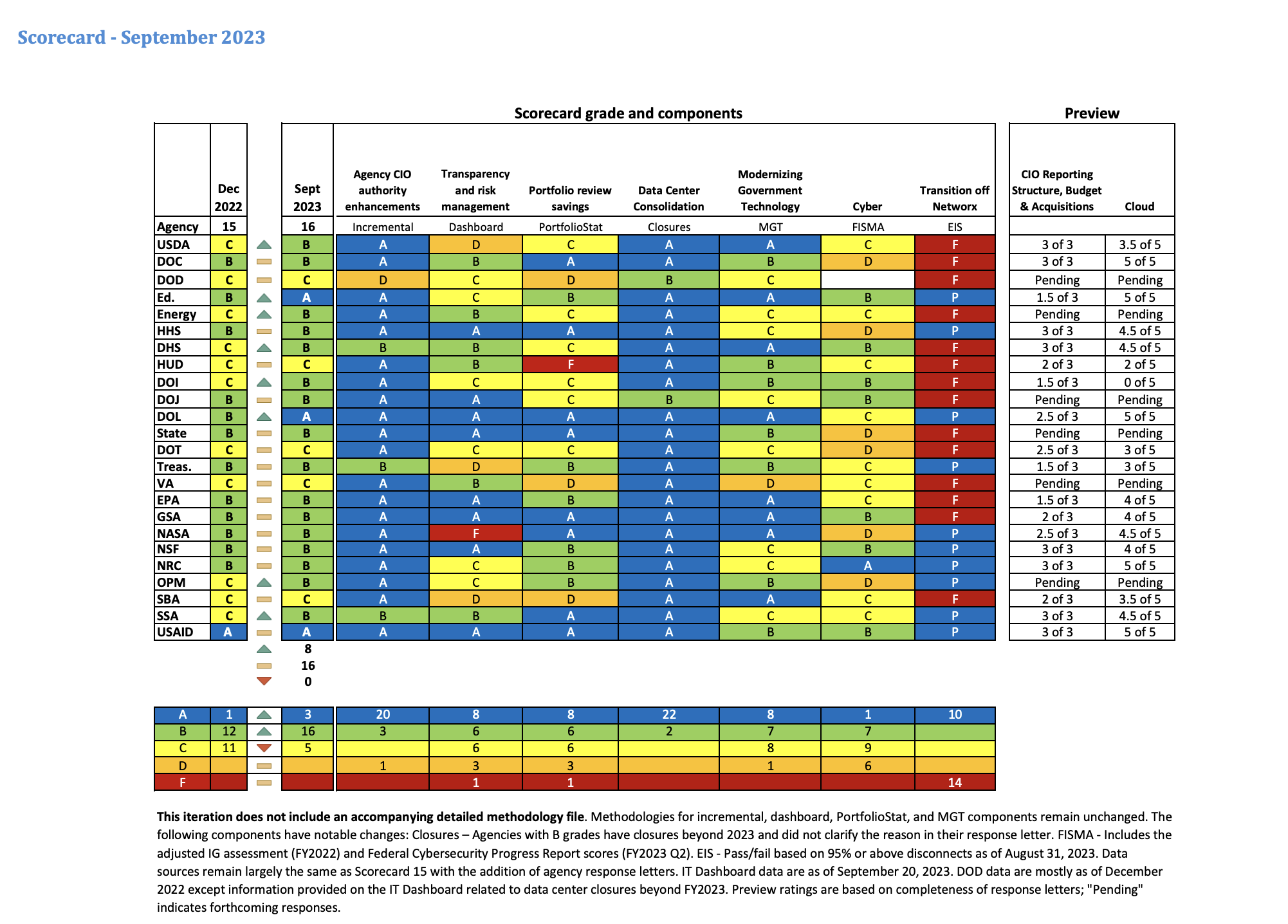 of agencies make gains in latest FITARA scorecard FedScoop