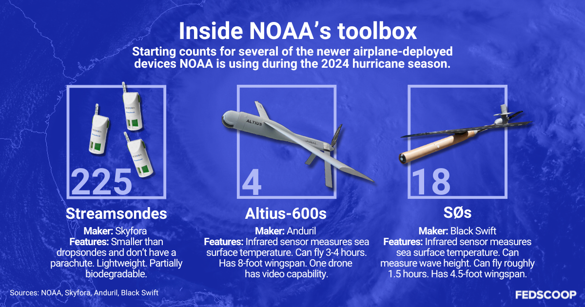 An info graphic is titled "inside NOAA's toolbox" and shows cutout pictures of the streamsondes, the Altius-600, and the SØ. NOAA began the 2024 hurricane season with 225 streamsondes, 4 Altius-600s, and 18 SØs.