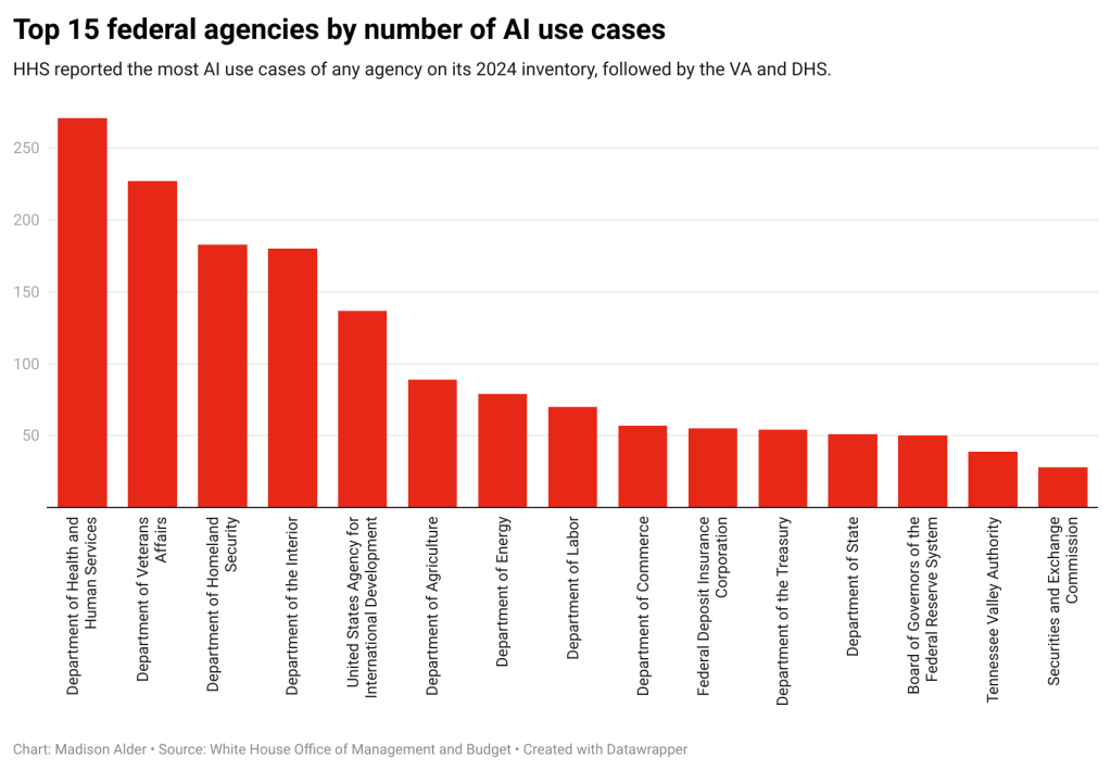 The chart shows the 15 agencies that reported the most AI use cases on their 2024 inventories, per a consolidated list posted by the Office of Management and Budget. HHS had the most AI use cases of any agency on its 2024 inventory, followed by the VA and DHS.